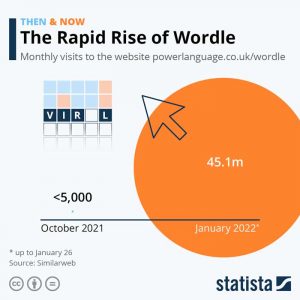 How Many People Use Wordle? + User Statistics (2022)